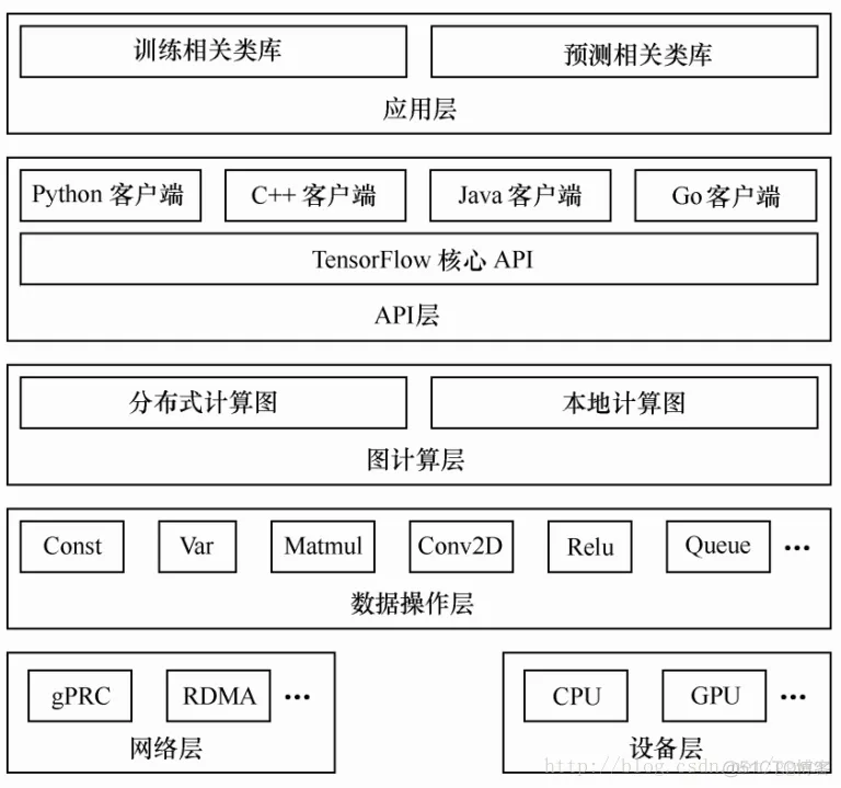 transformer架构与TensorFlow 2深度学习框架的区别 tensorflow底层架构_概率分布